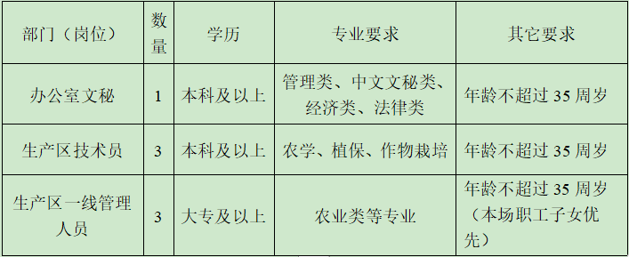 2022年苏垦农发白马湖分公司招聘公告