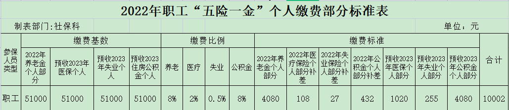 关于2022年“五险一金”的清算和2023年“五险一金”预缴规定