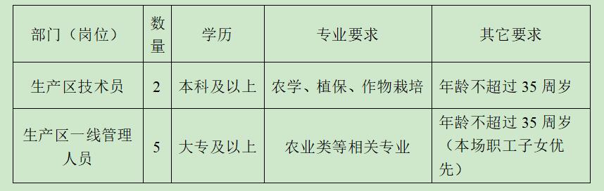 2023年苏垦农发白马湖分公司招聘公告